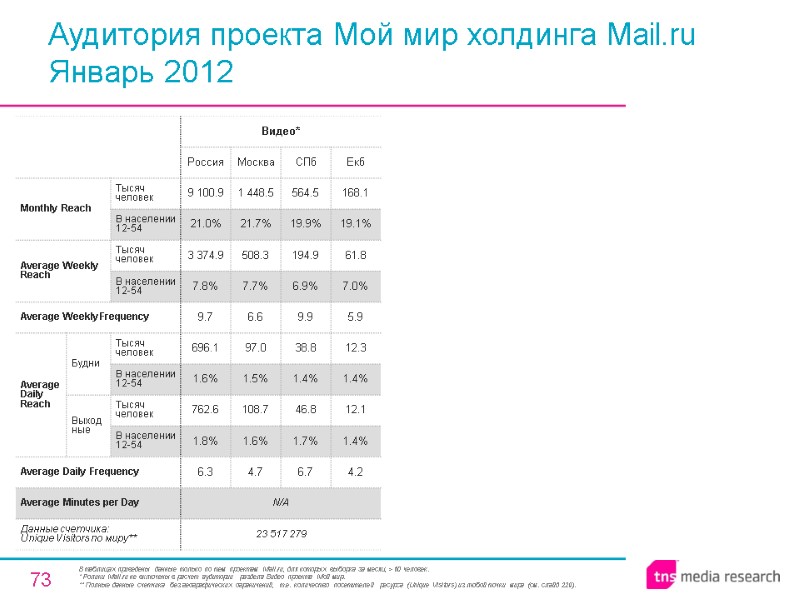 73 Аудитория проекта Мой мир холдинга Mail.ru  Январь 2012 В таблицах приведены данные